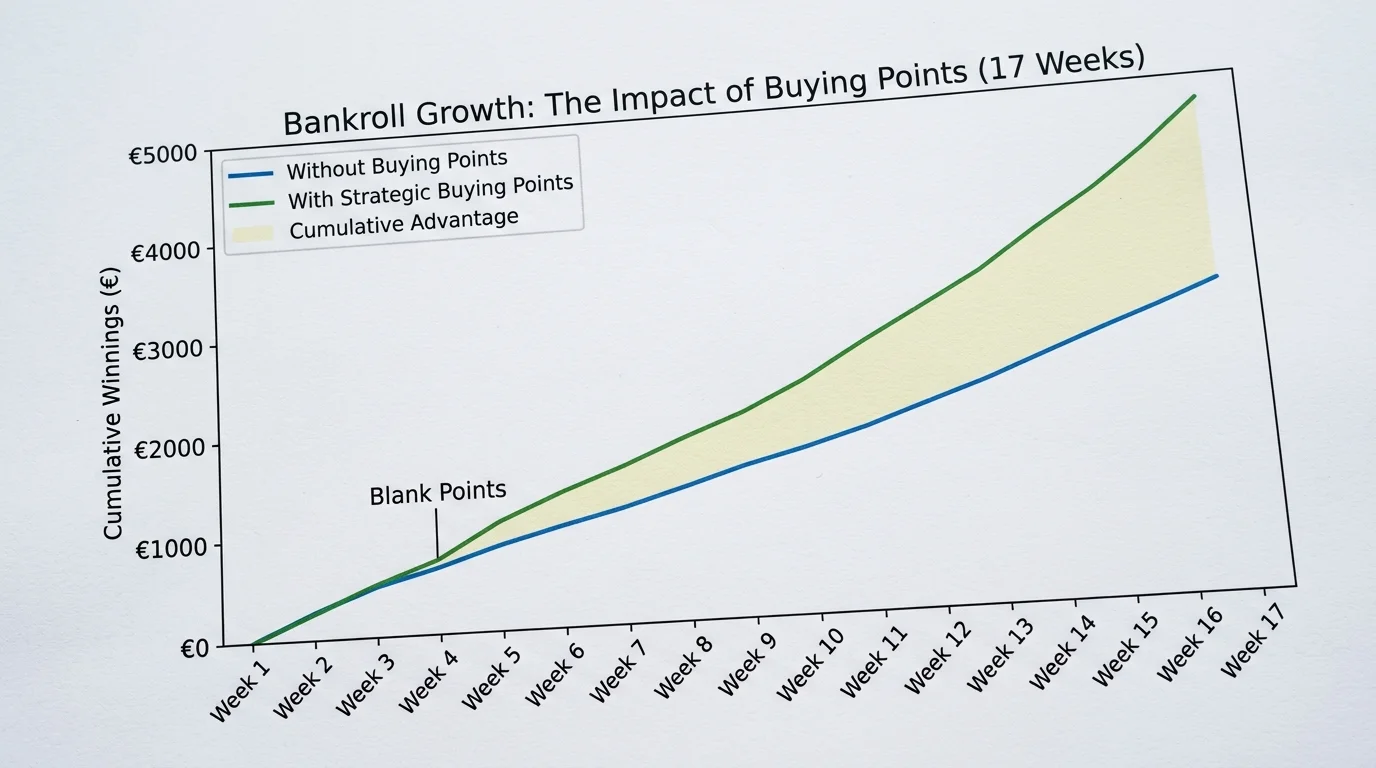 Auswirkung von Buying Points auf die langfristige NFL-Wett-Bankroll und Rendite