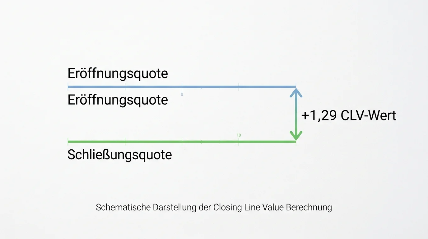 CLV Closing Line Value NFL-Spread Qualitätsmaßstab Erklärung für Sportwetter