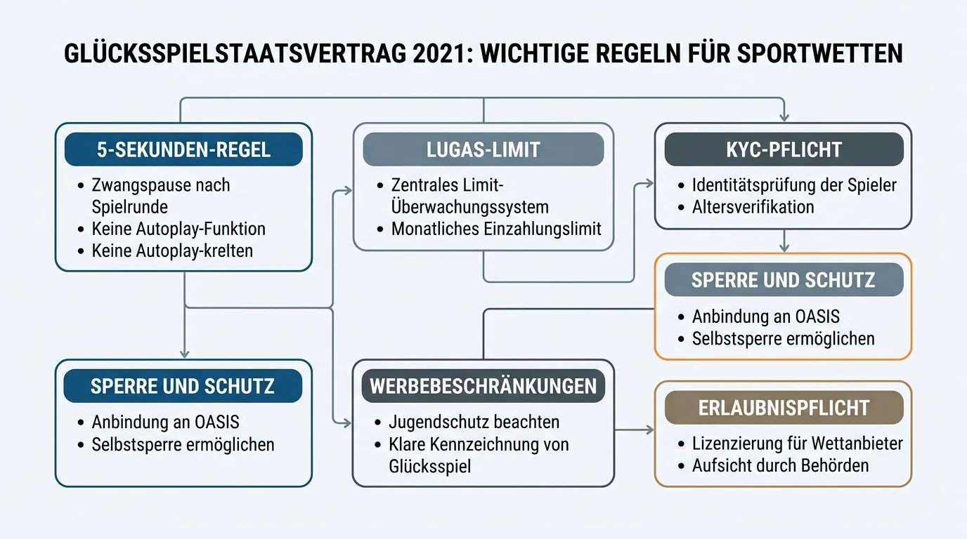Wichtigste GlüStV 2021 Regelungen für NFL-Sportwetter Deutschland im Überblick