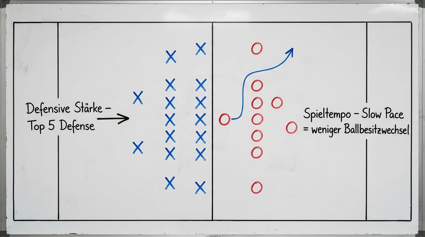 Verteidigungsstärke und Spieltempo als Einflussfaktoren auf NFL Over/Under-Totals und Wettanalyse